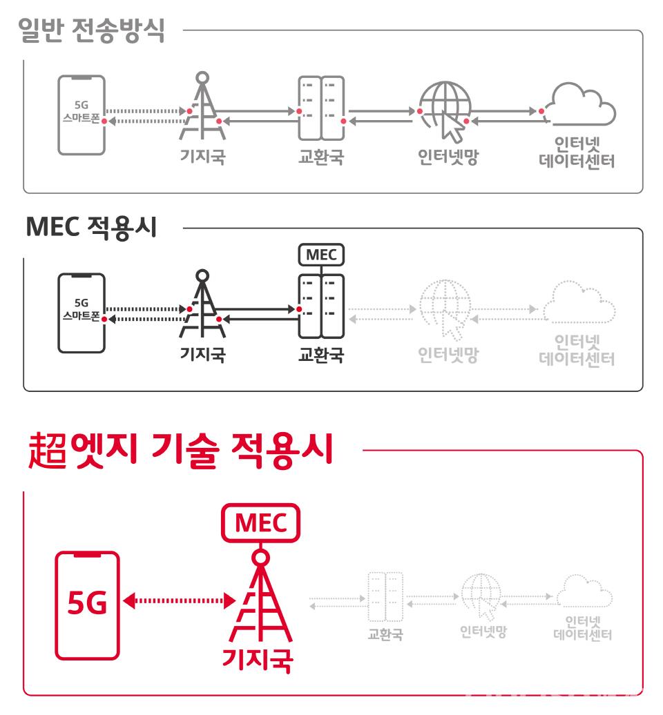 960[엠바고 보도자료] SK텔레콤, ‘5GX MEC’ 플랫폼 통해 세계 최고 초저지연 환경 구축한다_인포~.jpg